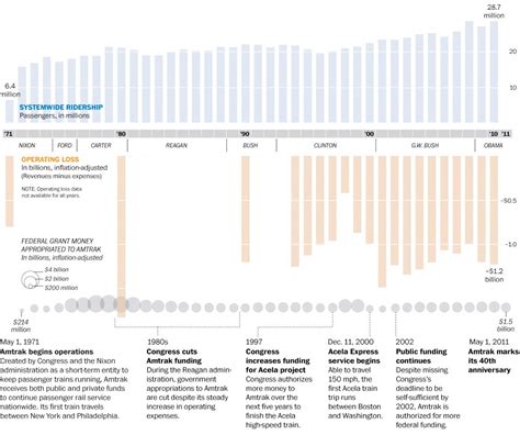 Amtrak at 40 - The Washington Post