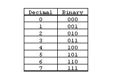 Binary Numbers and Binary Math - Engineering and Technology History Wiki