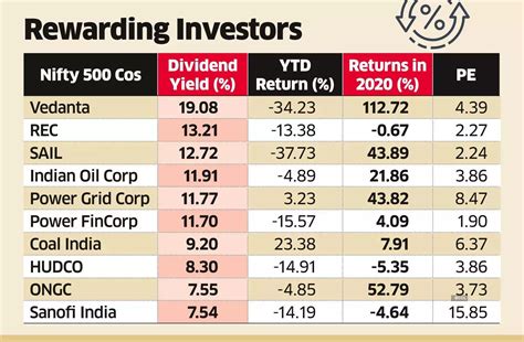 Best Dividend Stocks India 2024 - Billye Erminie