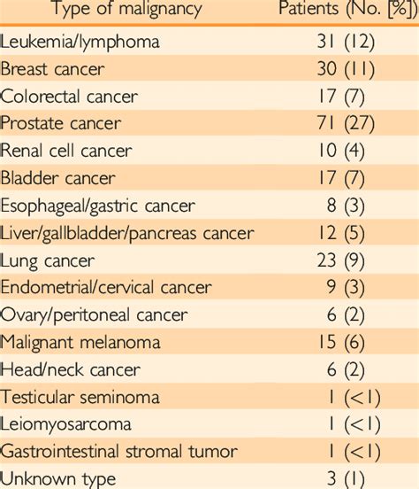 Malignancy Types in the 261 Study Patients With Cancer | Download Table