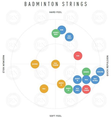 Yonex Badminton String Chart