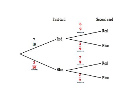 Probability Tree Diagram | IGCSE at Mathematics Realm