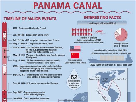 Timeline and Map of the Panama Canal | Britannica