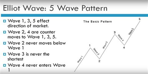 Ultimate Guide to Understanding the Elliott Wave Theory 2023