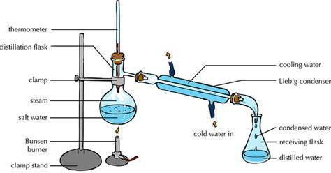 Alt to prac - Distillation Diagram | Quizlet