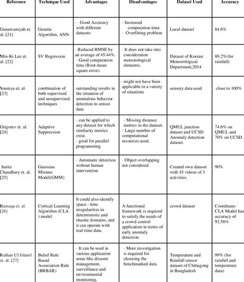 Summary of some anomaly detection techniques | Download Scientific Diagram