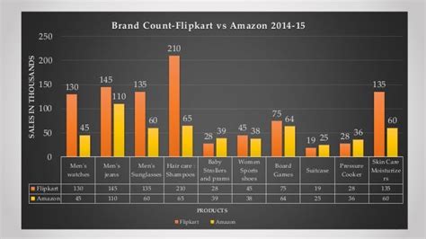 Amazon vs flipkart