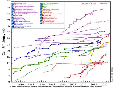 NREL updates interactive chart of solar cell efficiency – pv magazine USA