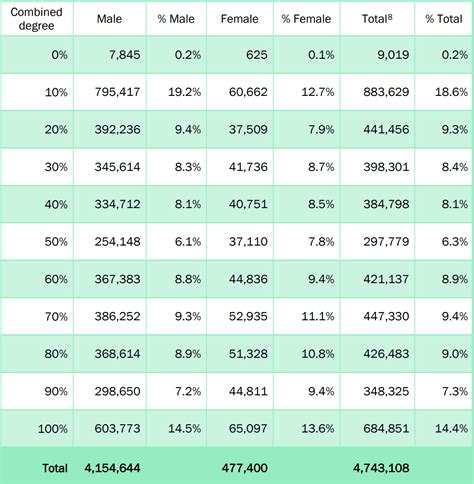 Va Disability Calculator Chart