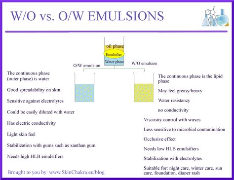 3 Types of Emulsions