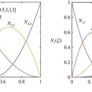 The B-spline basis functions for a knot vector... | Download Scientific ...