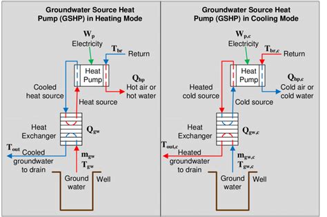 Schematic diagram of a ground source heat pump in heating and cooling ...