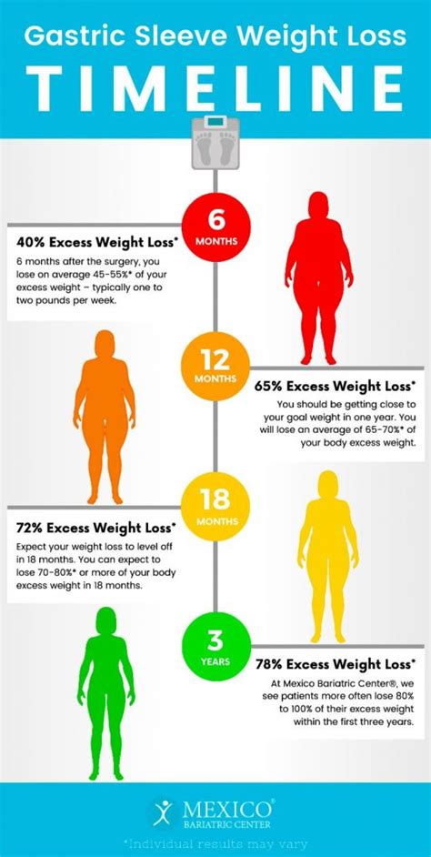 Vsg Weight Loss By Month | Blog Dandk