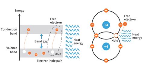 Valence Band And Conduction Band Diagram