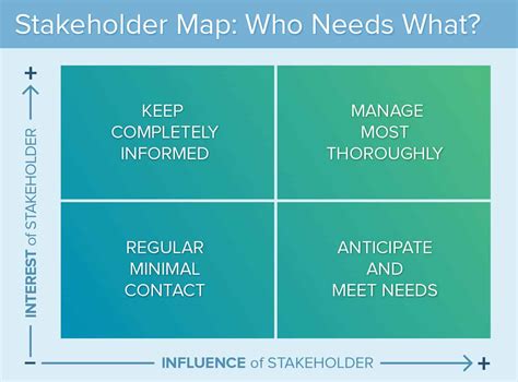 How To Do A Stakeholder Mapping Exercise - Exercise Poster