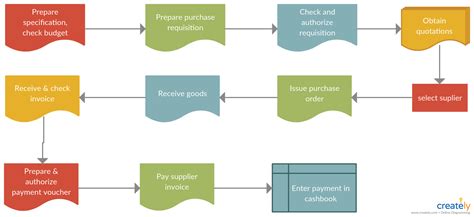 Purchasing Process Flow Chart