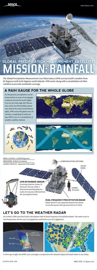 Mapping Rain & Snow: How the Global Precipitation Measurement Satellite ...