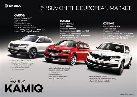 ŠKODA KAMIQ - Infographic - Škoda Storyboard