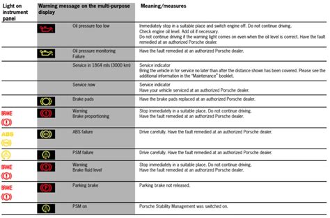 Porsche Dashboard Warning Lights: A comprehensive visual guide ...