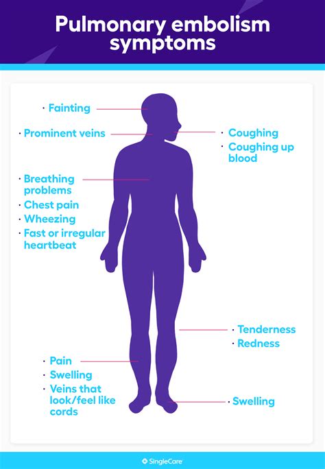 Pulmonary embolism symptoms: What are the early signs of pulmonary ...