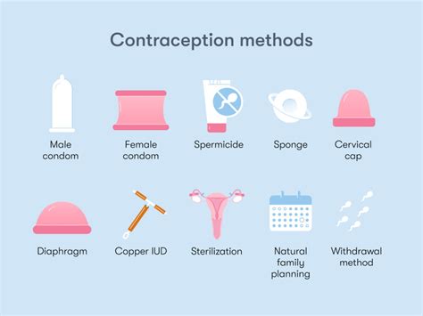 Types Of Contraceptive Methods