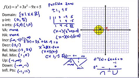 Curve Sketching 101 - YouTube