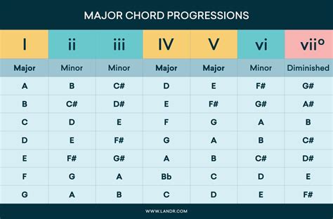 Chord Progressions 101: How to Arrange Chords in Your Songwriting ...