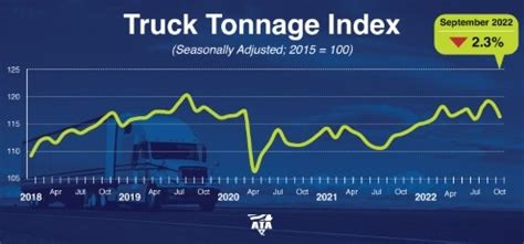 Truck tonnage sees first monthly loss since beginning of pandemic ...