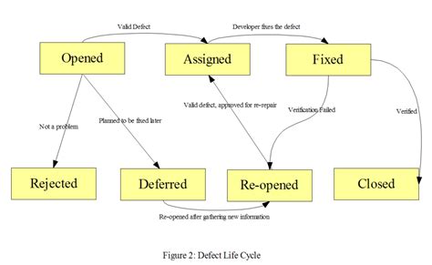 What is Defect Life Cycle or Bug Life Cycle? - Software Testing Mentor