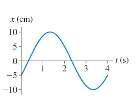 Solved Part A What is the amplitude of the oscillation | Chegg.com