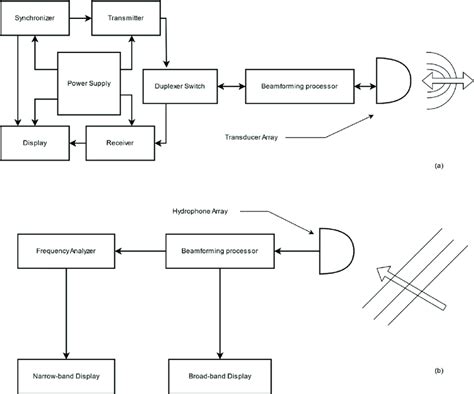 (a) Active sonar system, (b) Passive sonar system [10]. | Download ...