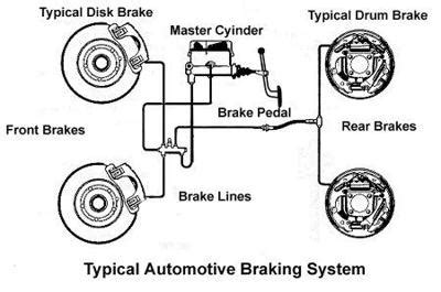 Brake Systems in Cars | CarTrade