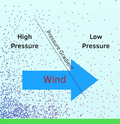 Pressure Gradient Force | Science Primer