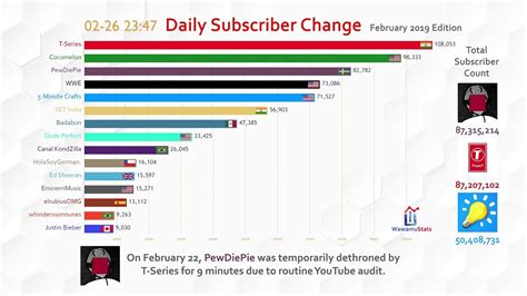 Most Subscribed YouTube Channel Daily Subscriber Change (February 2019 ...