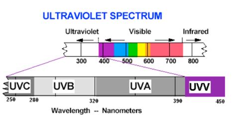 UV Curing Wavelength | UV Curing | UV Processing Equipment