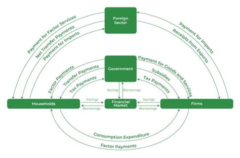 Circular Flow of Income - GeeksforGeeks