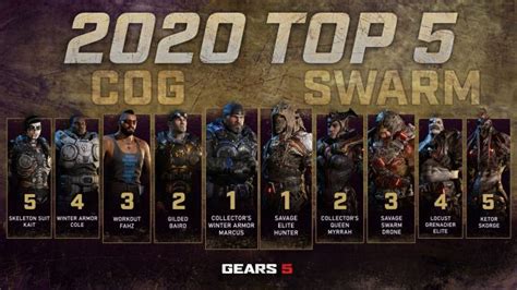 Here are the most popular character skins of Gears 5 during 2020