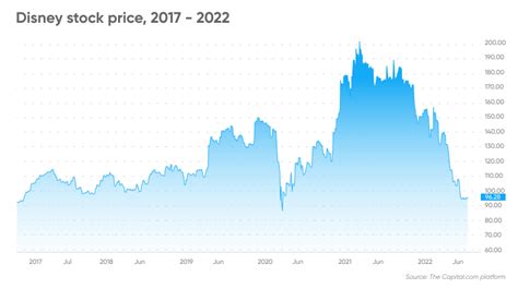 Disney Stock Forecast | Is Disney a Good Stock to Buy?