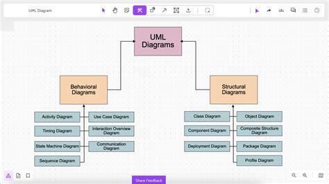 Qu'est-ce qu'un diagramme UML ? Définition, cas d'utilisation et types