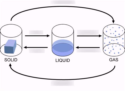 Chemistry 1 Honors: Matter Diagram | Quizlet