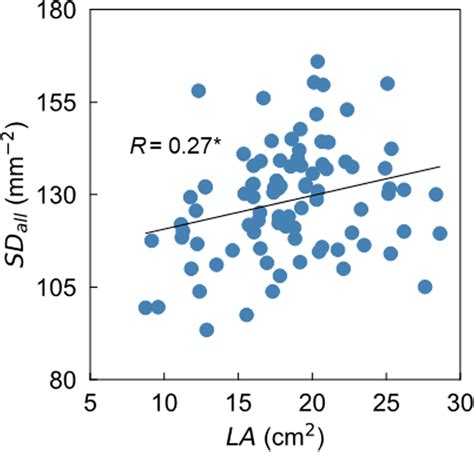 Relationship between the stomatal density and leaf area among the 90 ...