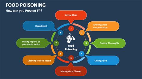 Food Poisoning PowerPoint and Google Slides Template - PPT Slides