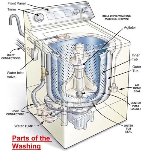 How Washing Machine Works? Parts of Washing Machine.