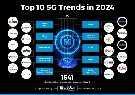 Top 10 5G Trends in 2024