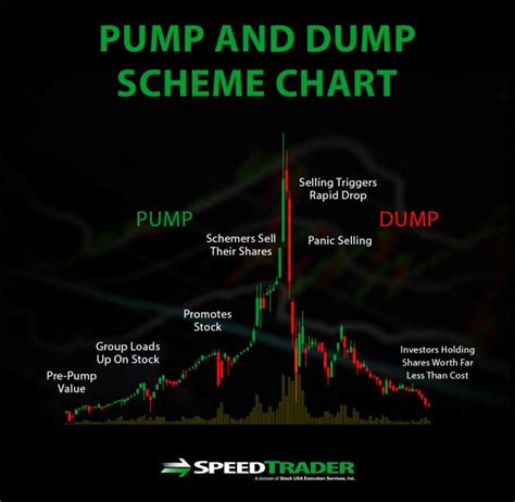 Pump and Dump Schemes - What You Need to Know