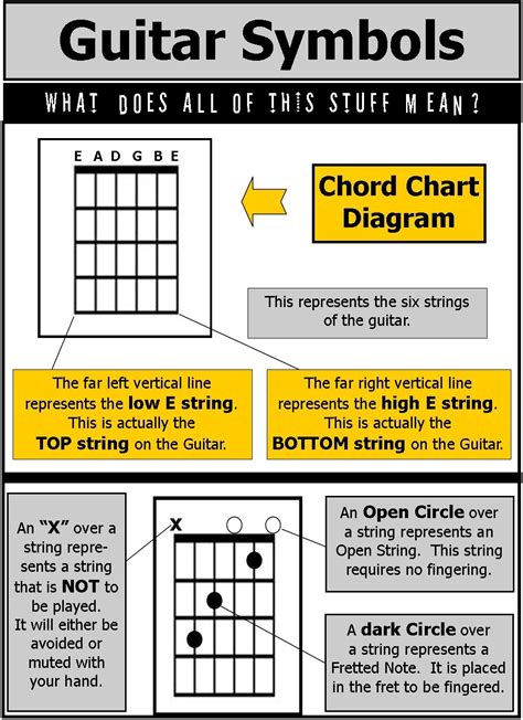 How To Read Guitar Chord Symbols Guitar Chords Guitar Chord Chart ...