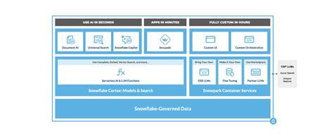 Snowflake Platform Gets Generative AI, ML, Data Lakehouse Features ...