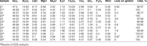 Chemical composition of volcanic ash samples, wt-% | Download Table