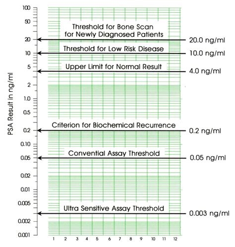 Single Subject Studies in Prostate Cancer: How graphing PSA test ...