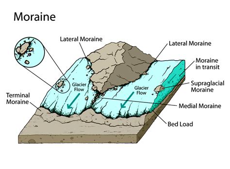 Medial Moraines